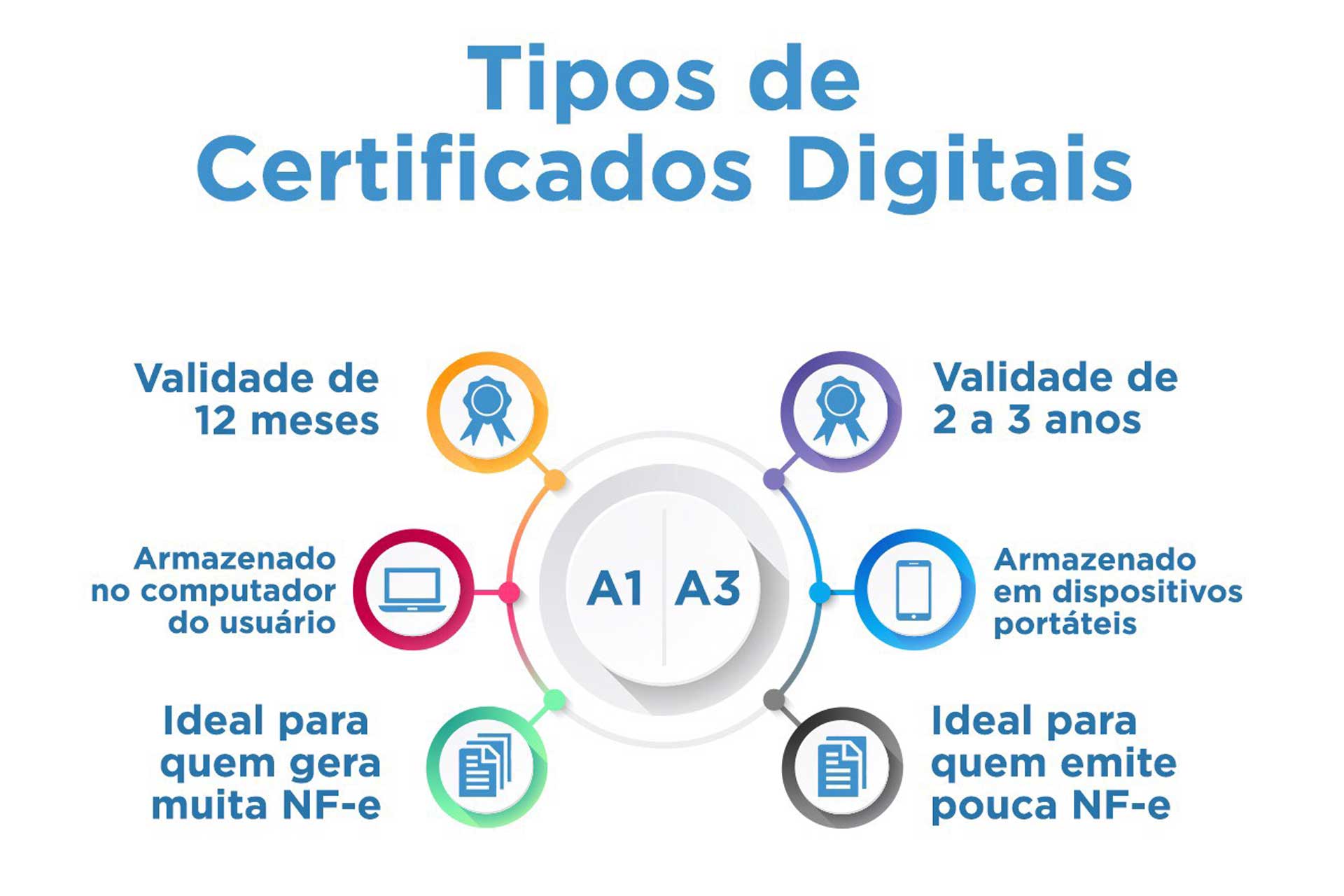 Como Emitir Certificado Digital E Para Que Serve O Certificado Digital 4367