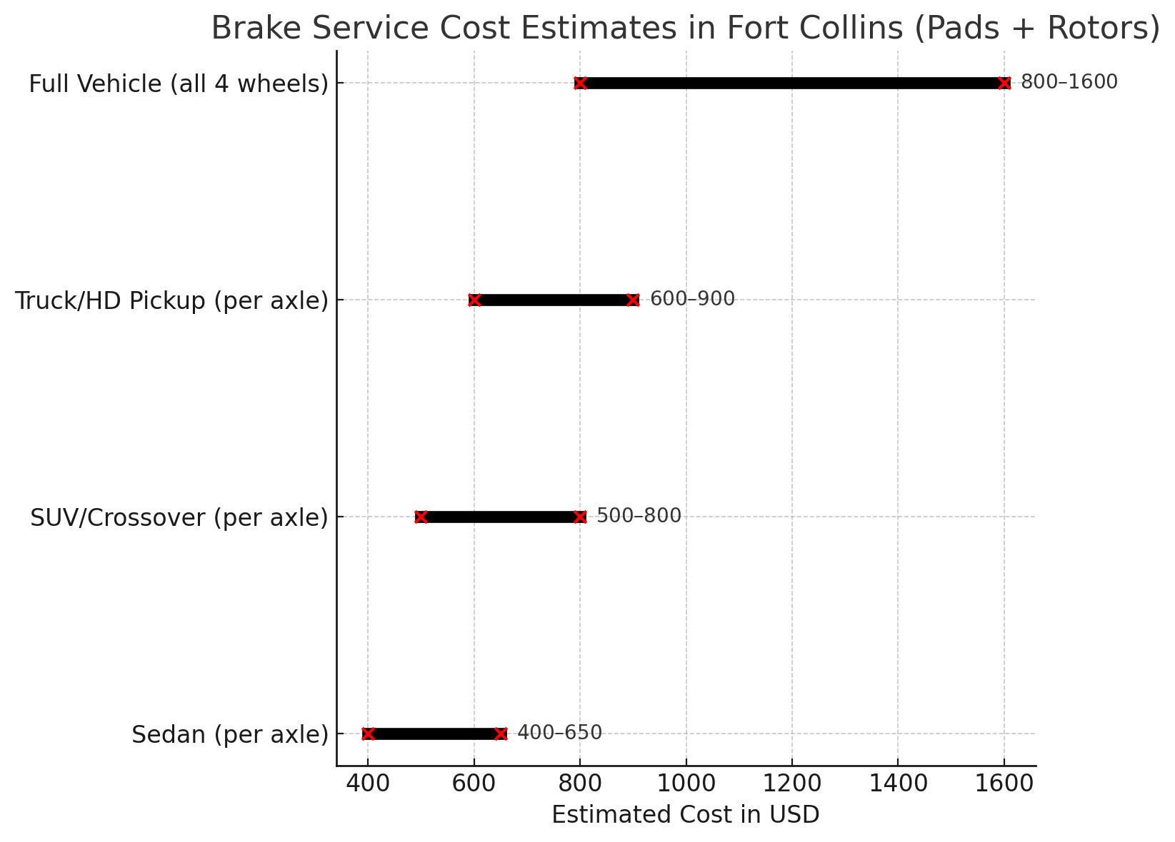 Brake & Rotor Cost Estimates