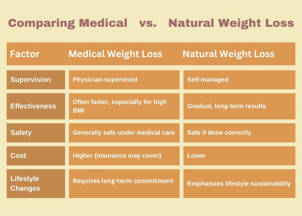 Comparing Medical v. Natural Weight Loss Options