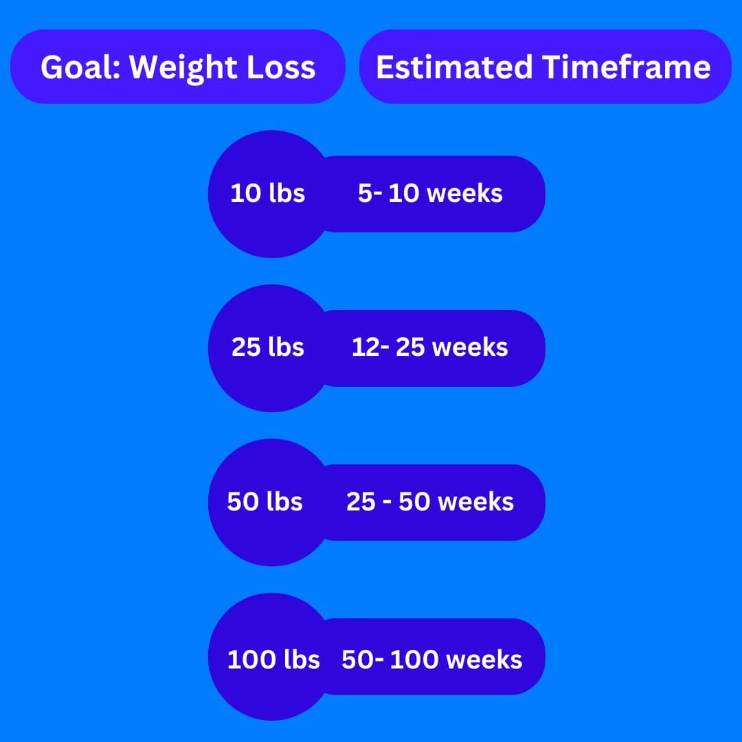 Weight loss timeline