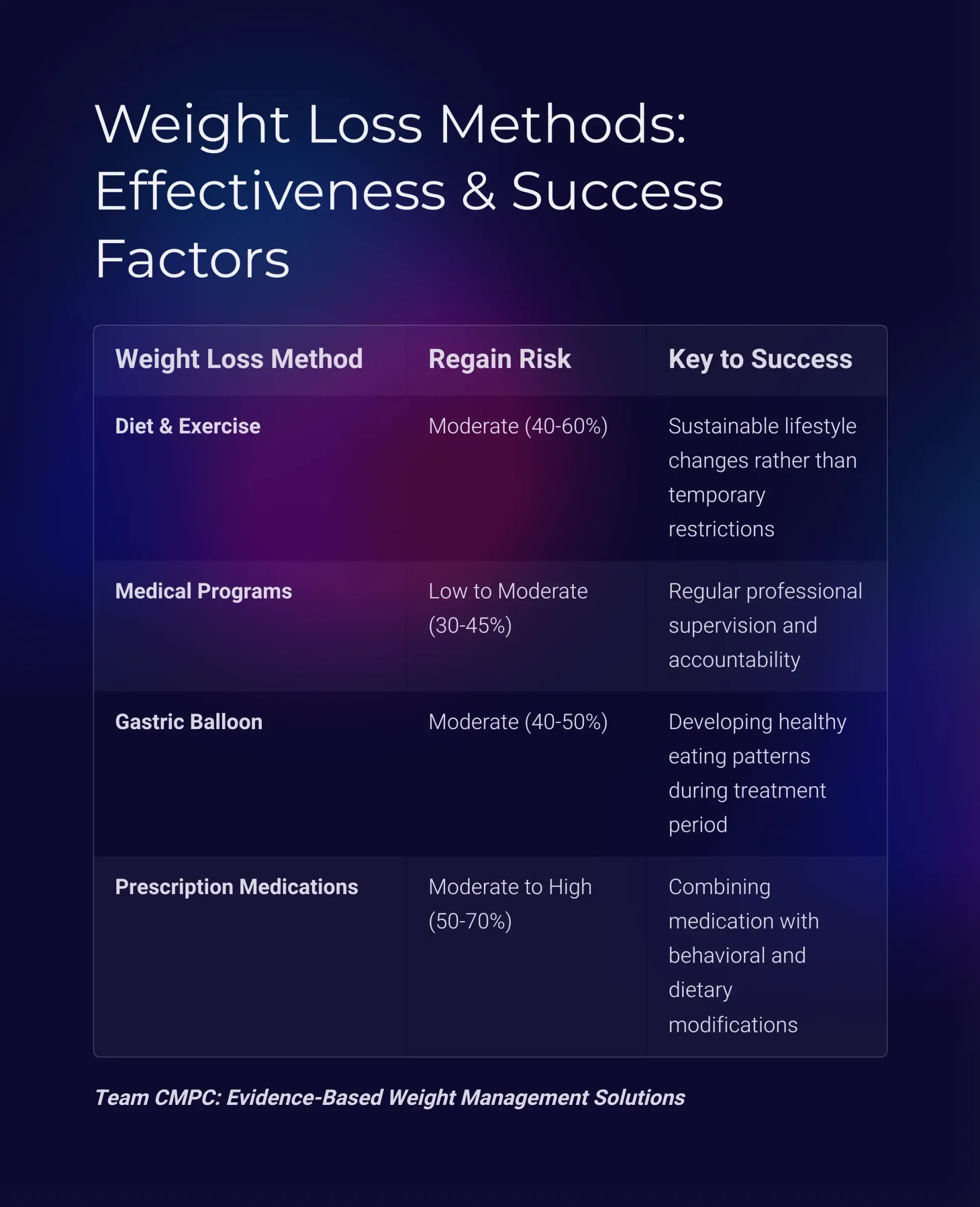 A poster showing weight loss methods, effectiveness, and success factors.