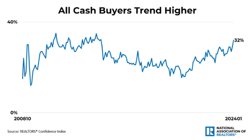Al cash buyers graph over time. 