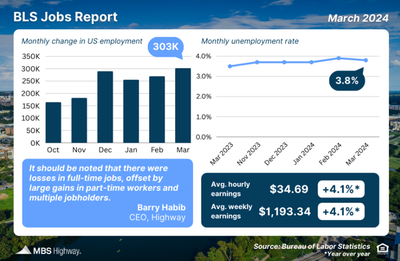 This shows the BLS Jobs Report through March 2024