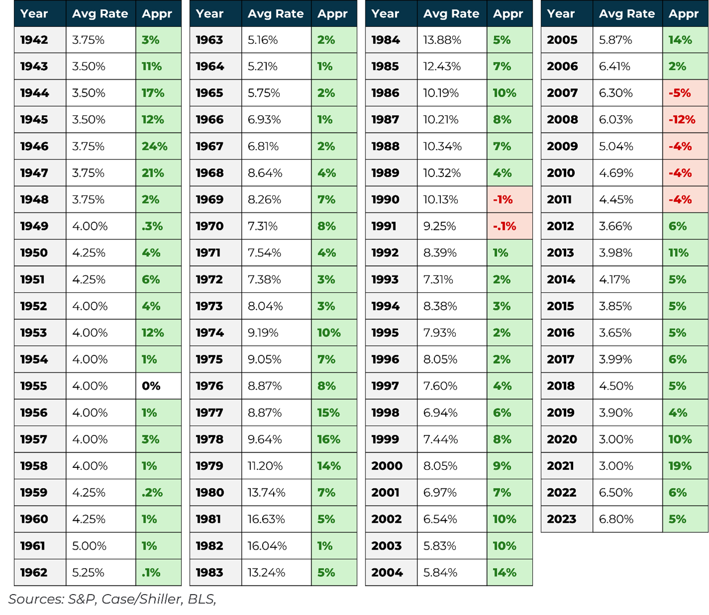 Annual Appreciation Data for Real Estate since 1942