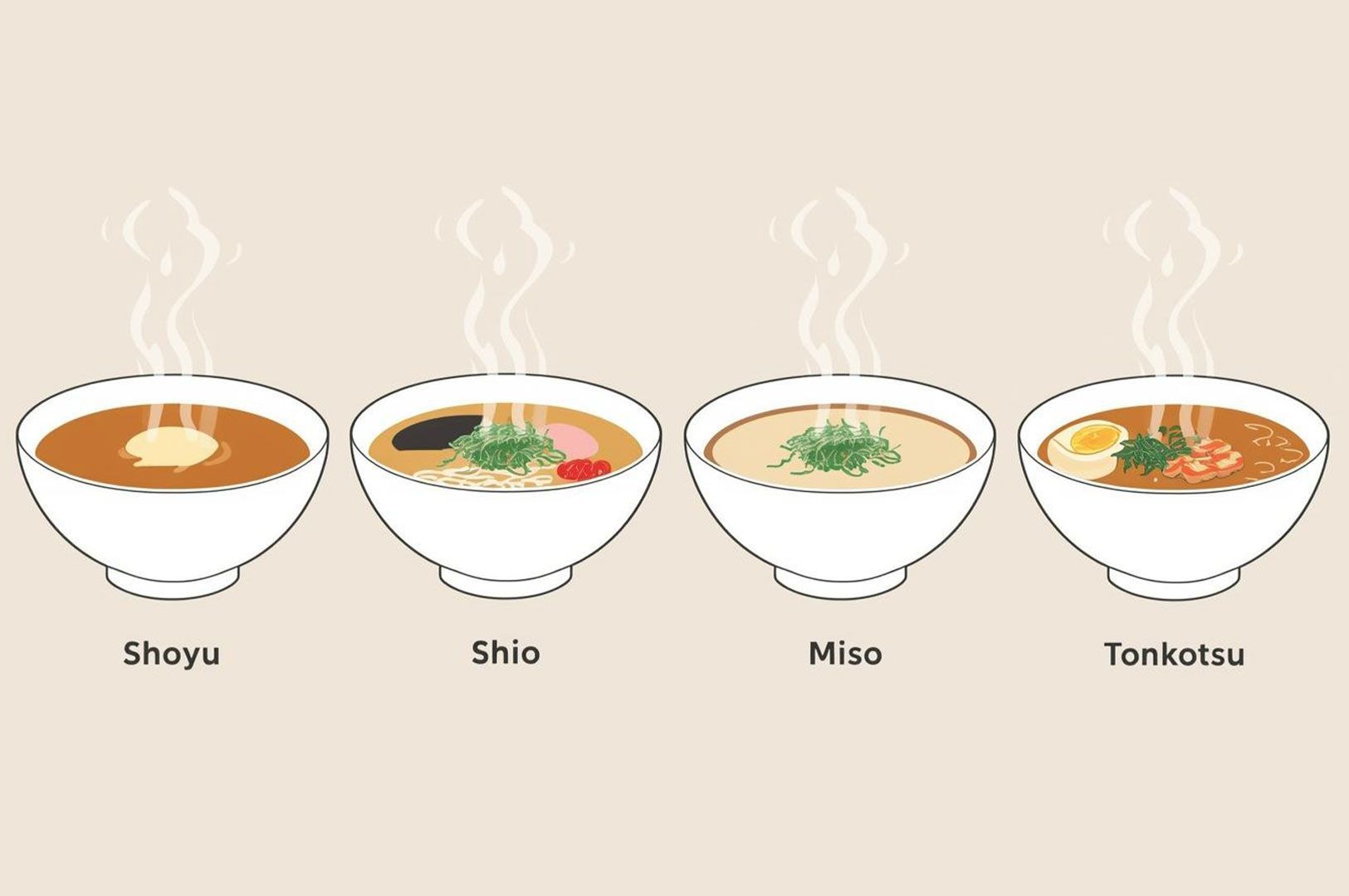 Simple illustration showing four steaming bowls of ramen, each representing a different traditional broth type: Shoyu (Soy Sauce), Shio (Salt), Miso (Fermented Soybean Paste), and Tonkotsu (Pork Bone).