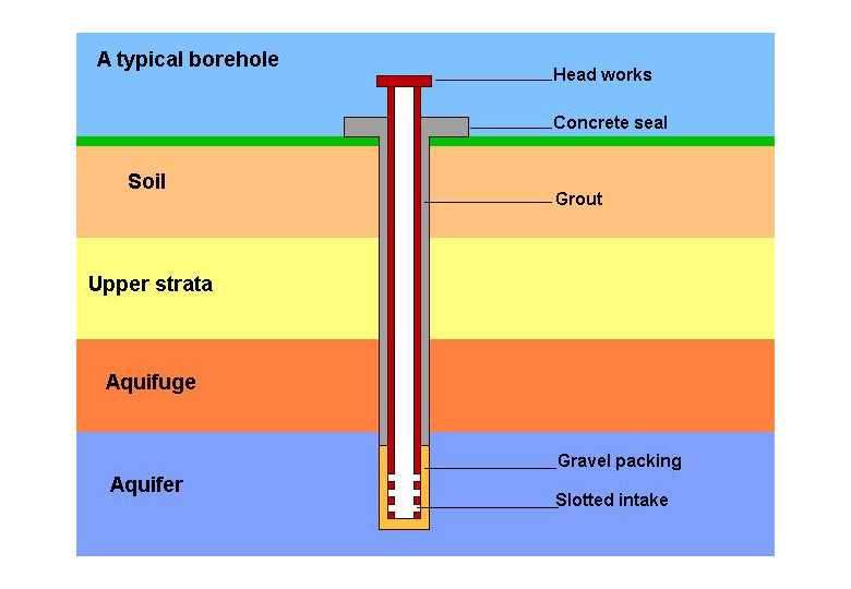 Typical bore hole design