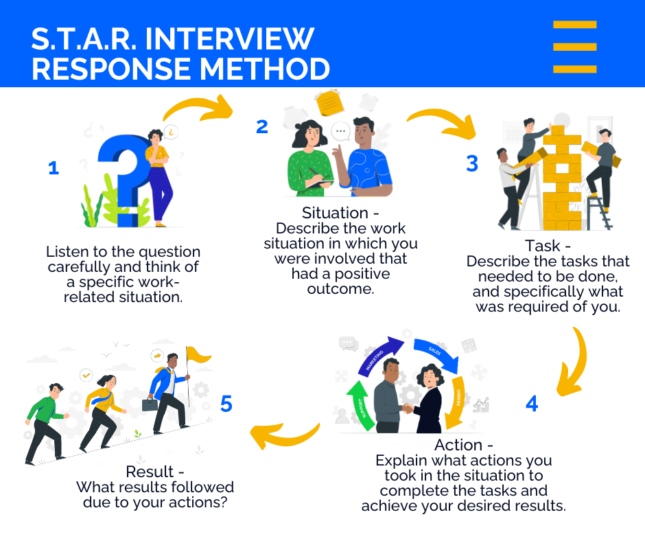 A five-step S.T.A.R. interview response method guide illustrated with icons for situation, task, action, and result.