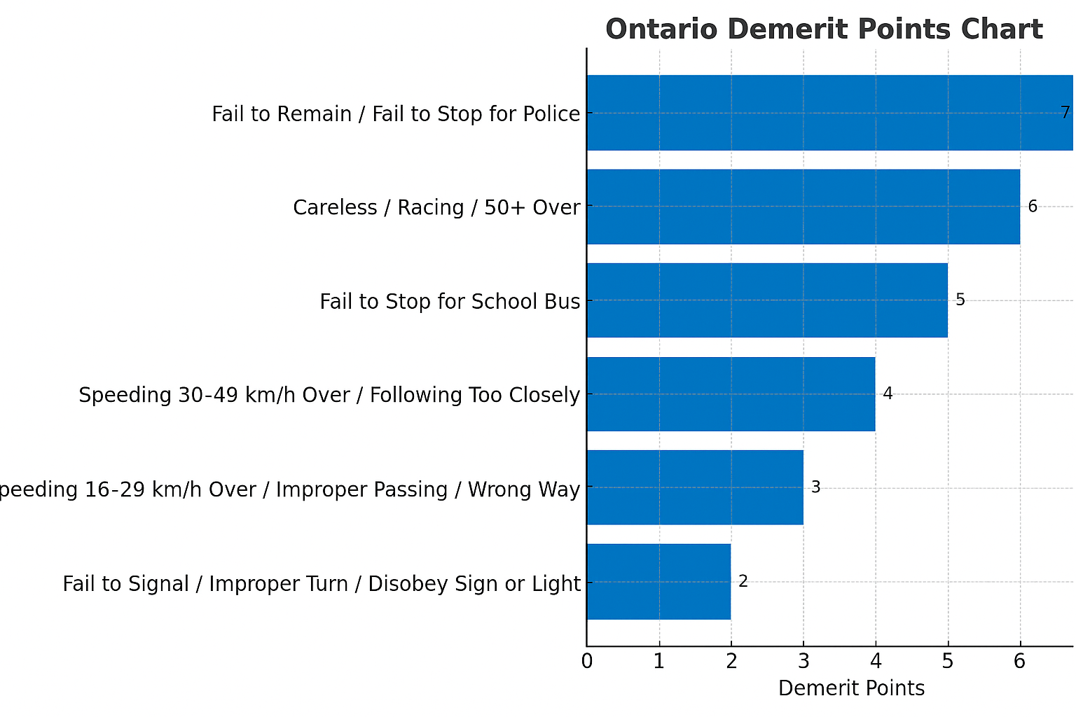 Ontario demerit points chart showing offences and points under the Highway Traffic Act