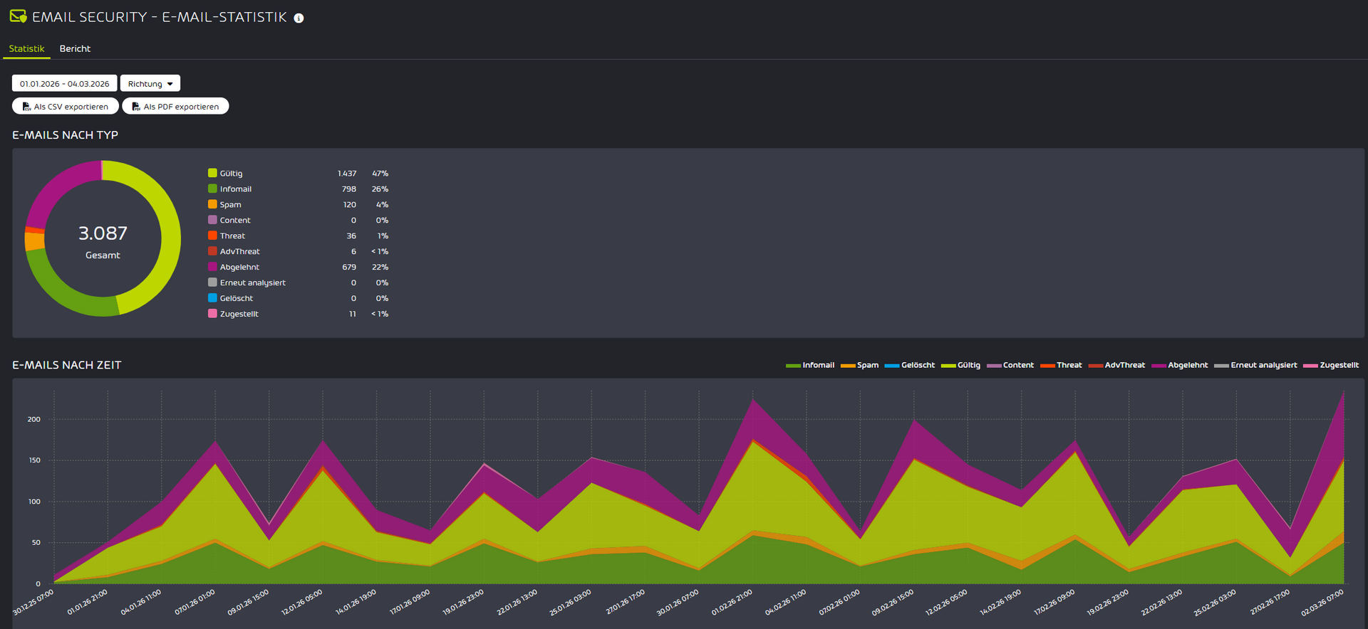 Statistik mit typischen Email Aufkommen eines Unternehmens