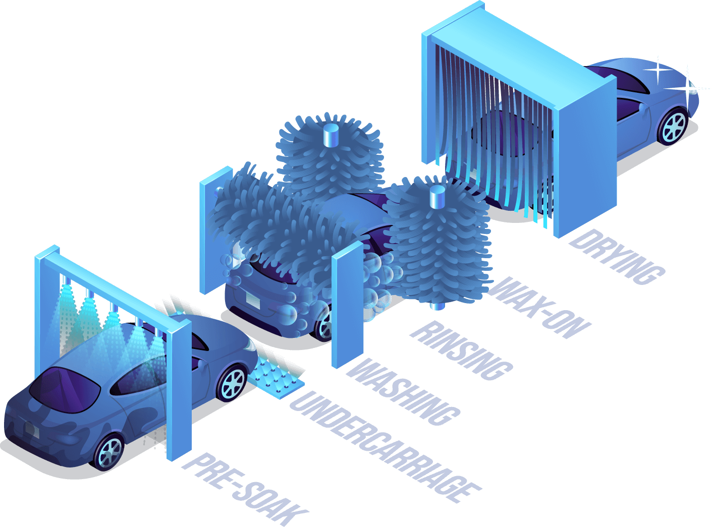 an isometric illustration of a car going through a tunnel car wash featuring each step of the wash including pre-soak, undercarriage, washing, rinsing, wax-on, and drying