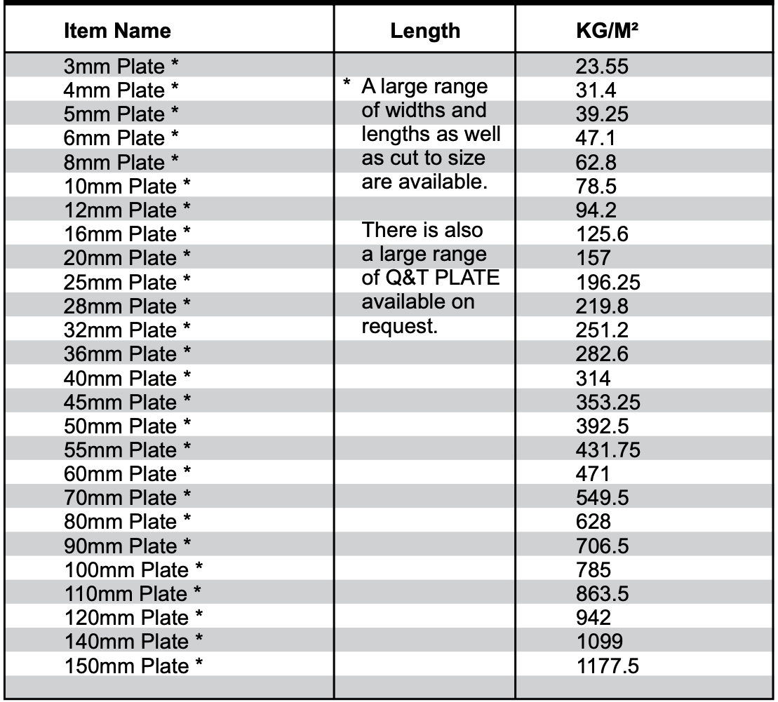 A table showing the length of different types of plates