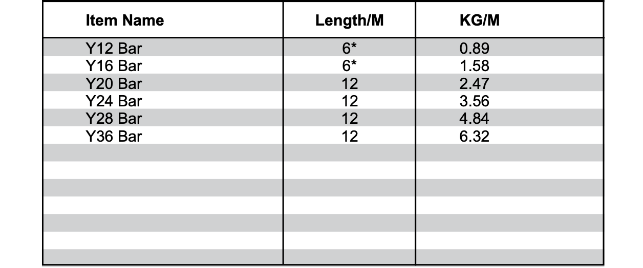 A table showing the item name , length , and kgm