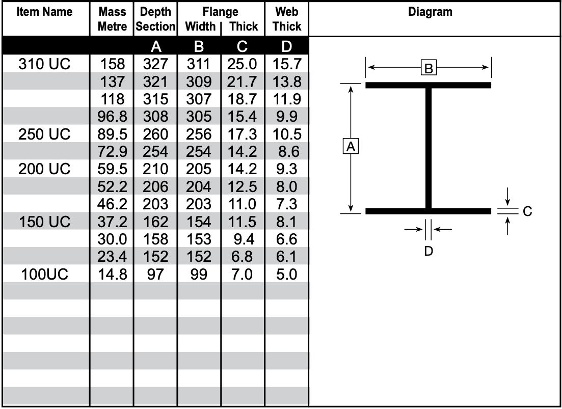 A table showing the dimensions of a metal beam.