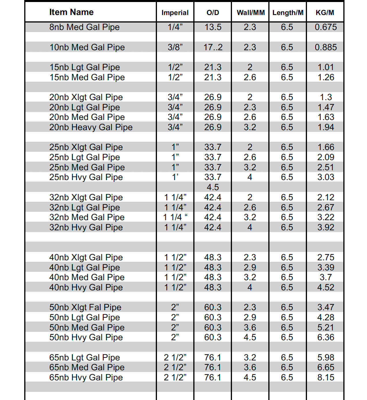 A table showing different types of pipes and their sizes