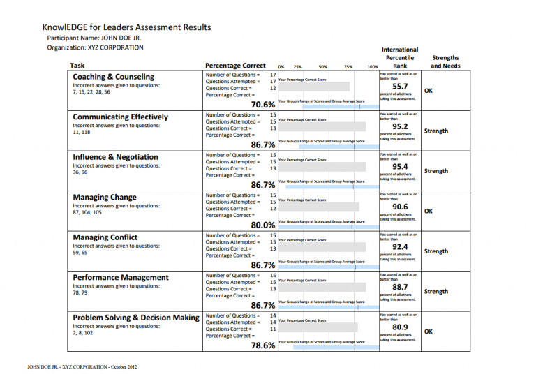 Screenshot of a workforce competency table with categories, scores, and ratings in a grid.