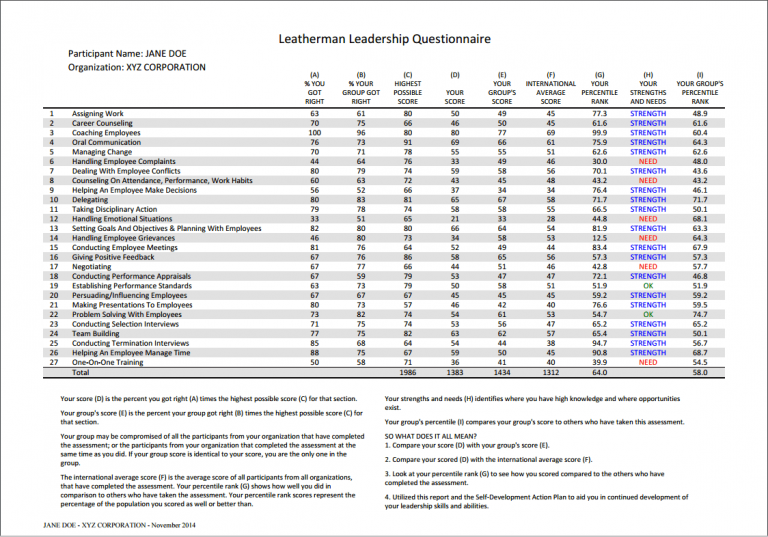 Leadership questionnaire results table with ranked questions and colored score percentages.