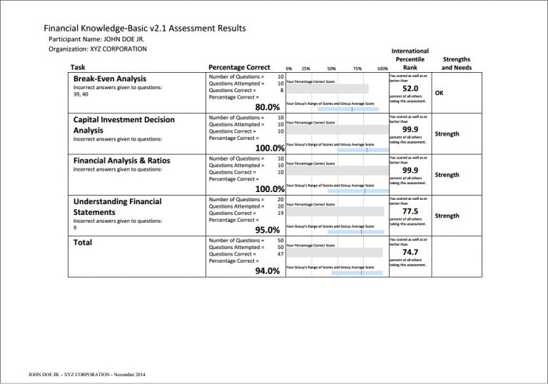Financial knowledge assessment results table with sections, scores, and progress bars