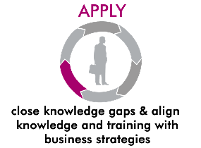 Circular APPLY graphic with figure and text: close knowledge gaps and align training with business strategy