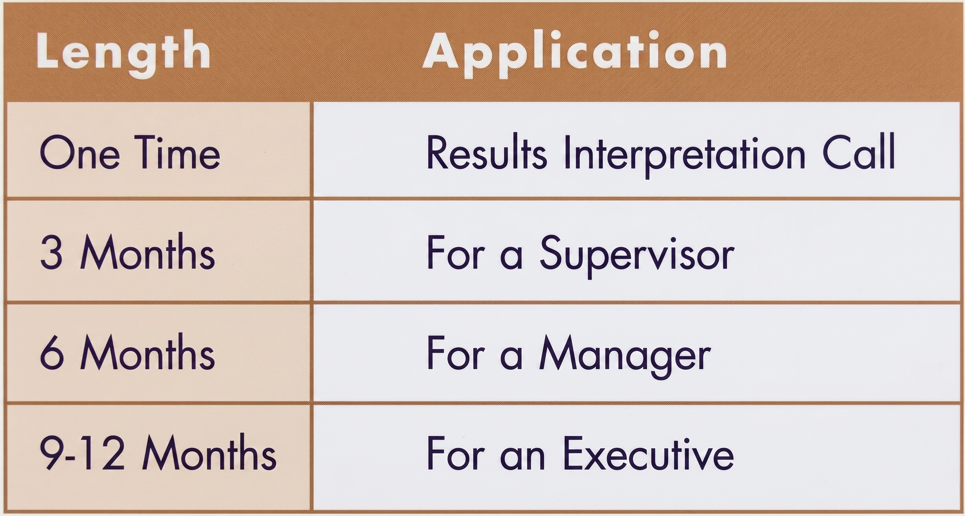 3 months supervisor, 6 months manager, 9–12 months executive.