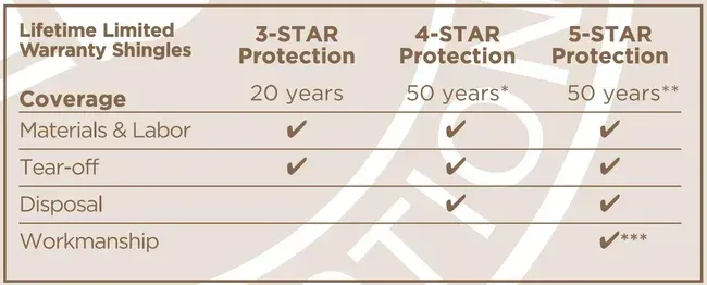 Warranty coverage comparison table: 3-Star, 4-Star, and 5-Star protection, detailing coverage for materials, labor, tear-off, disposal, and workmanship.