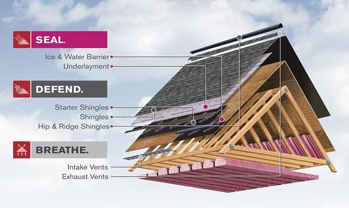 Diagram of a roof construction, showing layers: shingles, underlayment, and ventilation systems.