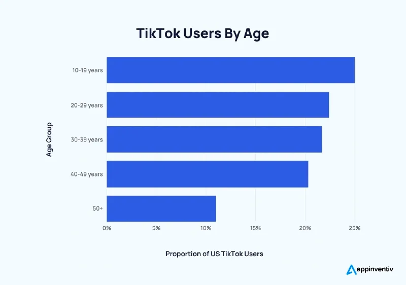 TikTok users by age
