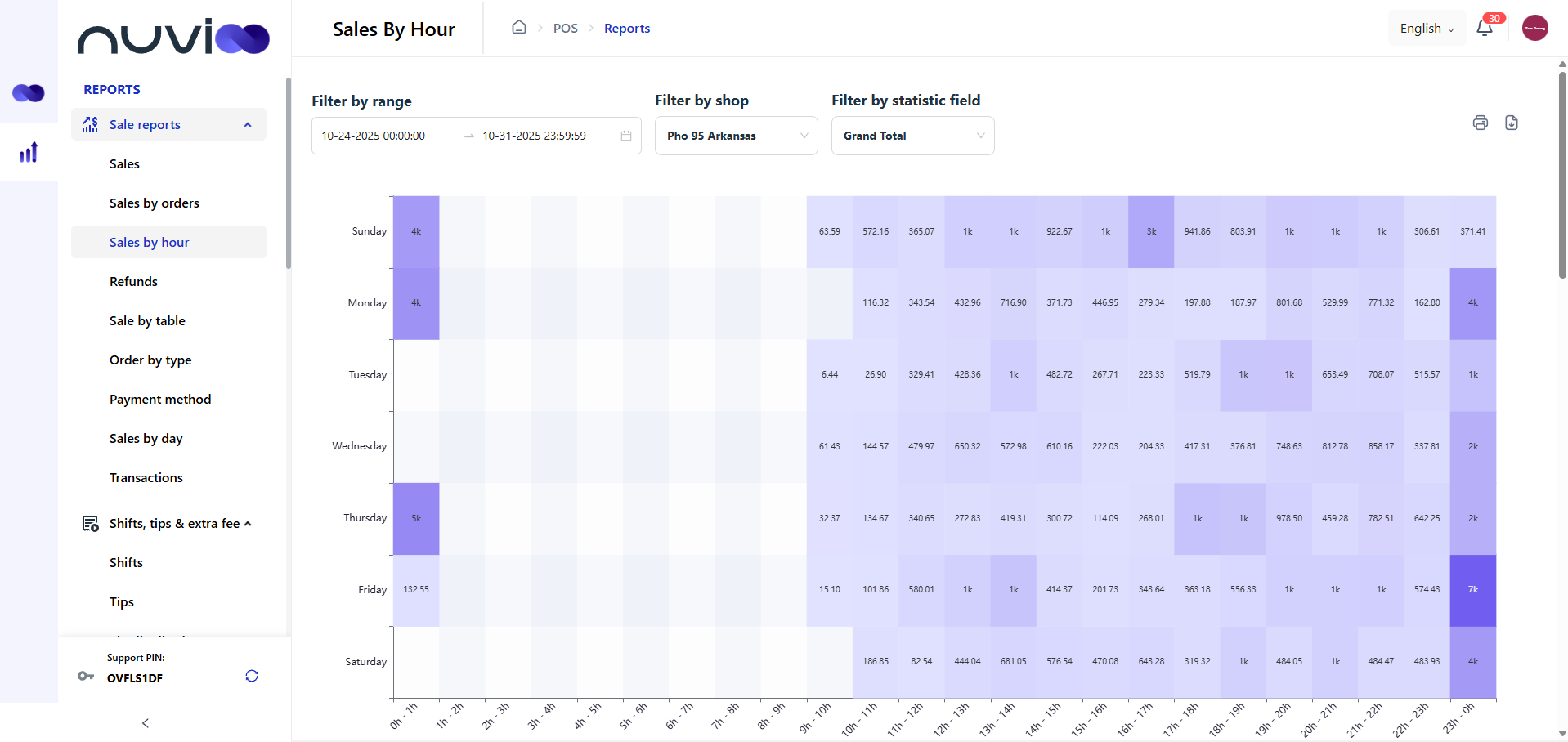 Heatmap displaying data, with purple hues indicating density. Several rows and columns are labeled.