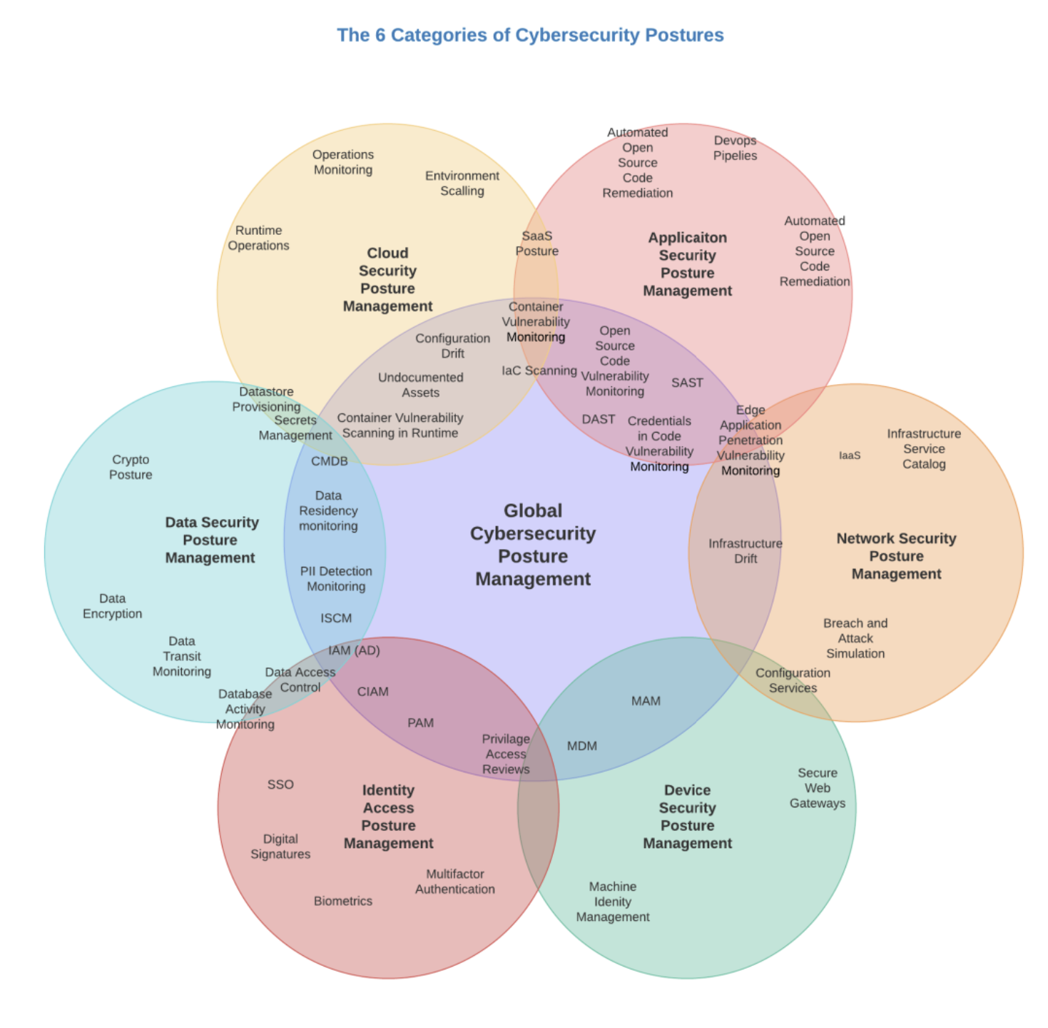 6 Categories of Cybersecurity Posture by David Matousek