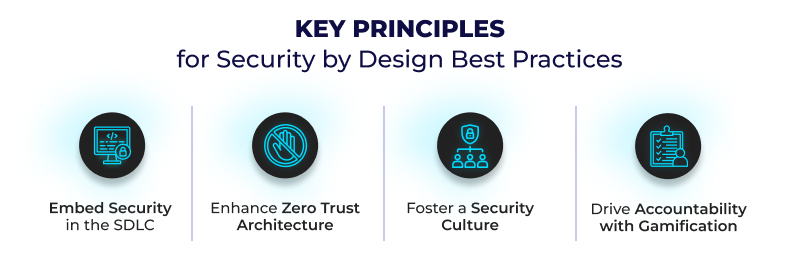 Key Principles for Security by Design Best Practices
Embed Security in the SDLC
Enhance Zero Trust Architecture
Foster a Security Culture
Drive Accountability with Gamification 