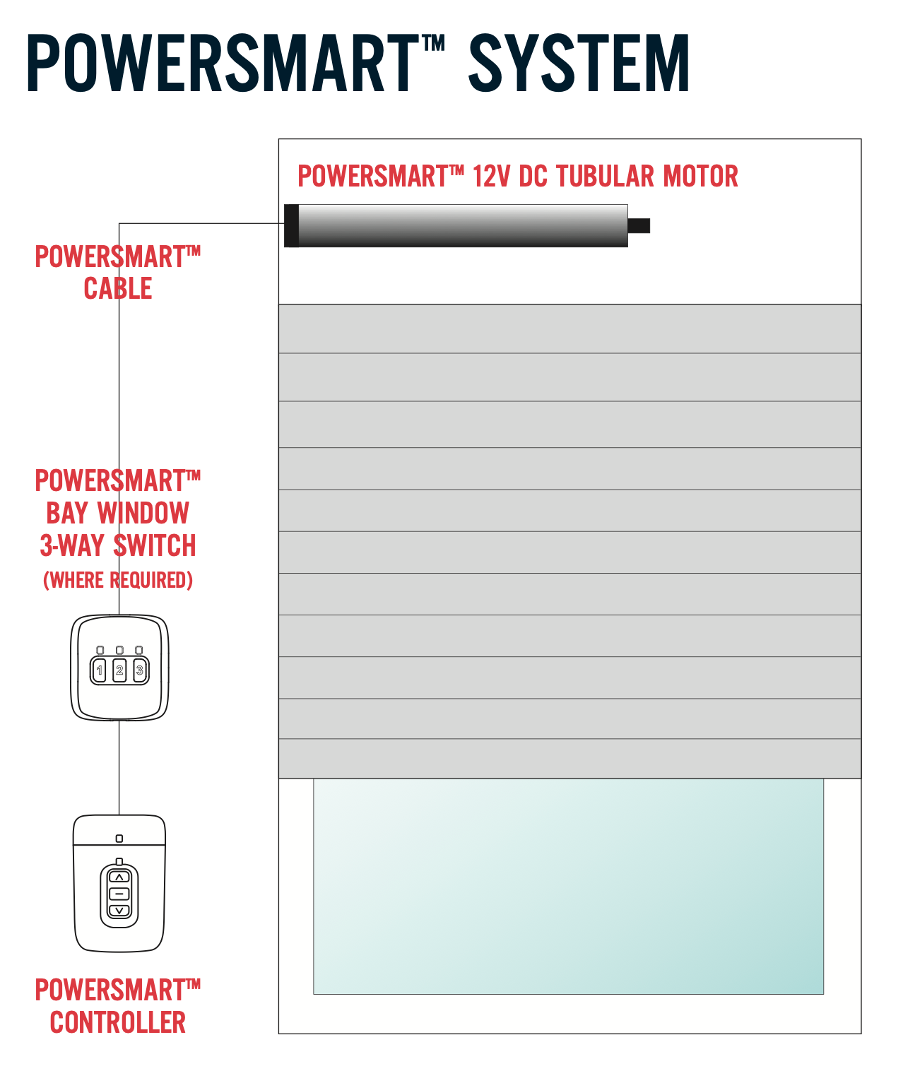 Diagram of a Powersmart window shade system with a motor, switch, and controller.