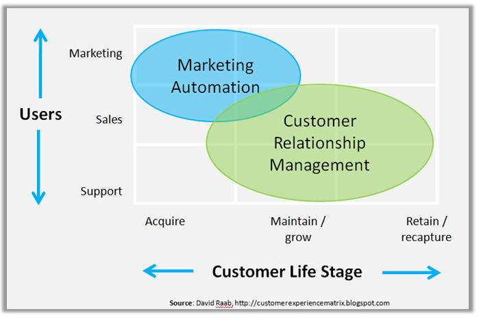 A diagram of marketing automation and customer relationship management