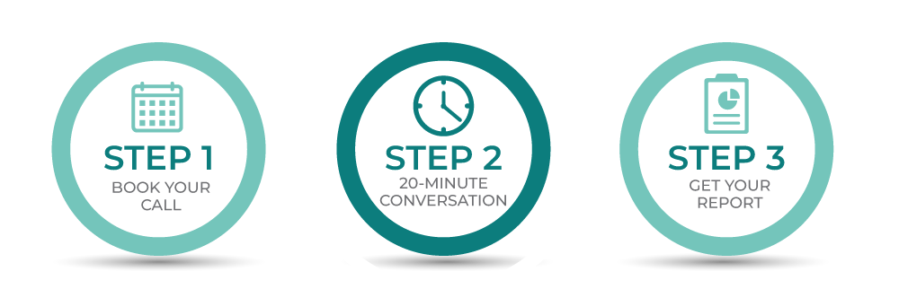 Three-step process: Book call, 20-minute conversation, get report. Teal circles with icons and text.