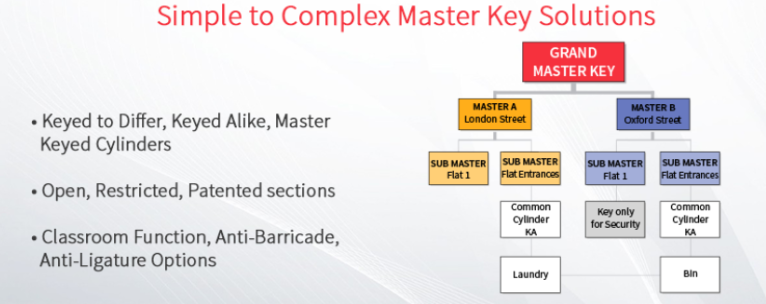 A diagram of simple to complex master key solutions