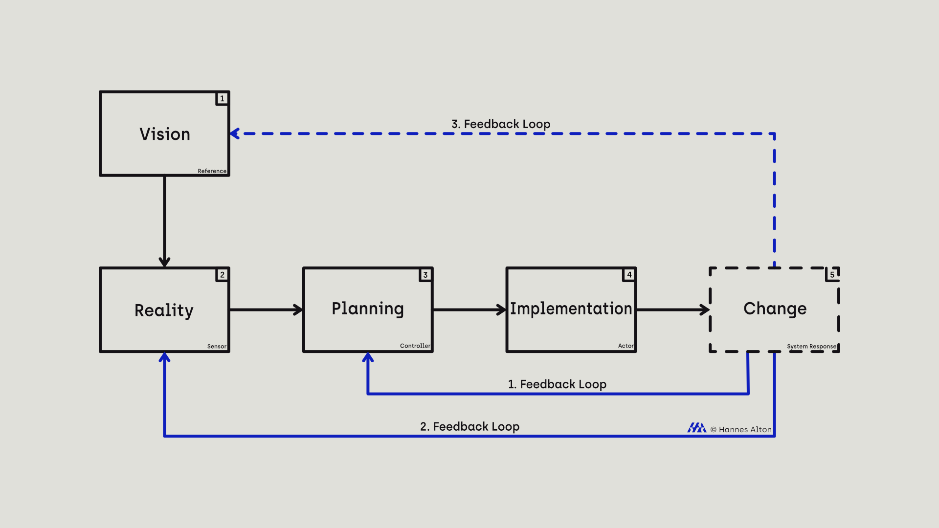 Diagram showing the master control loop of Puzzle Transformation with five phases and three feedback loops.