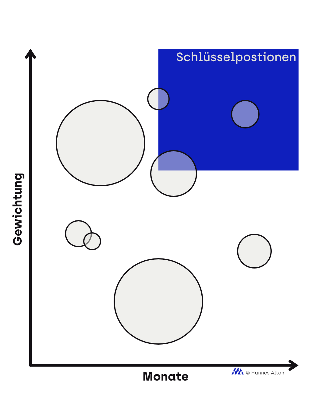 Bubble-Chart: Rollen nach Gewichtung; Schlüsselpositionen oben rechts blau markiert.