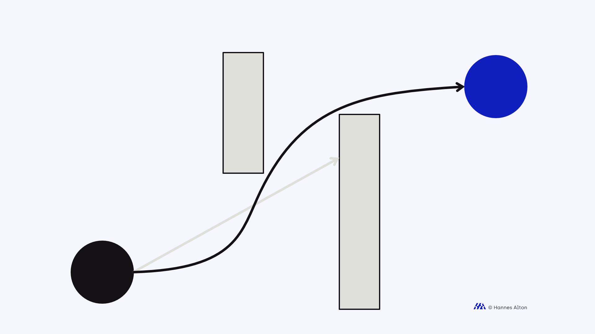 Blocked gray arrow. The black arrow bypasses the obstacle to the blue target circle.