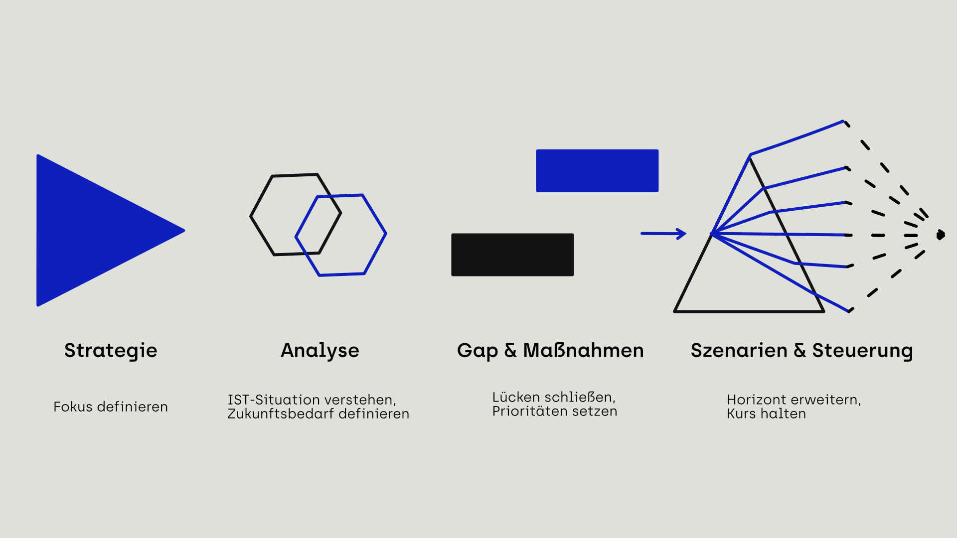 Workforce Architecture Framework - vier Phasen strategischer Personalplanung: Strategie, Analyse, Gap-Identifikation, Szenarien und Steuerung - Hannes Alton