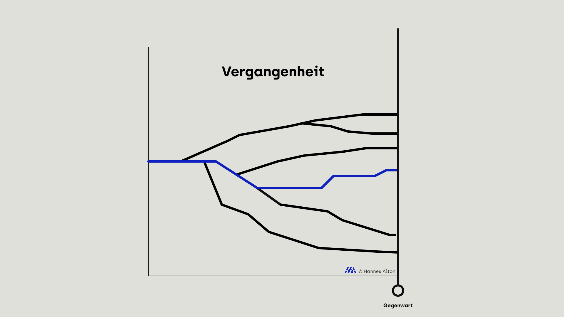 Grafik zeigt vergangene Entscheidungswege als Linien die in der Gegenwart zusammenlaufen