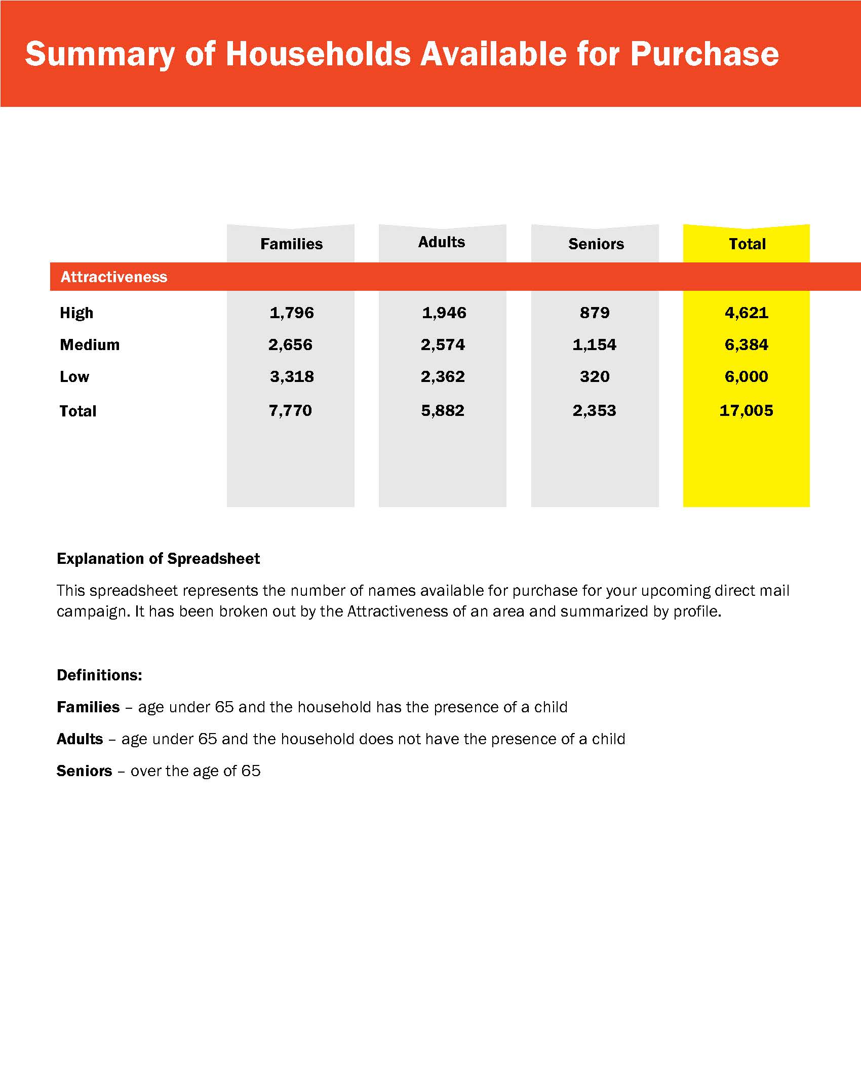 A summary of households available for purchase is shown