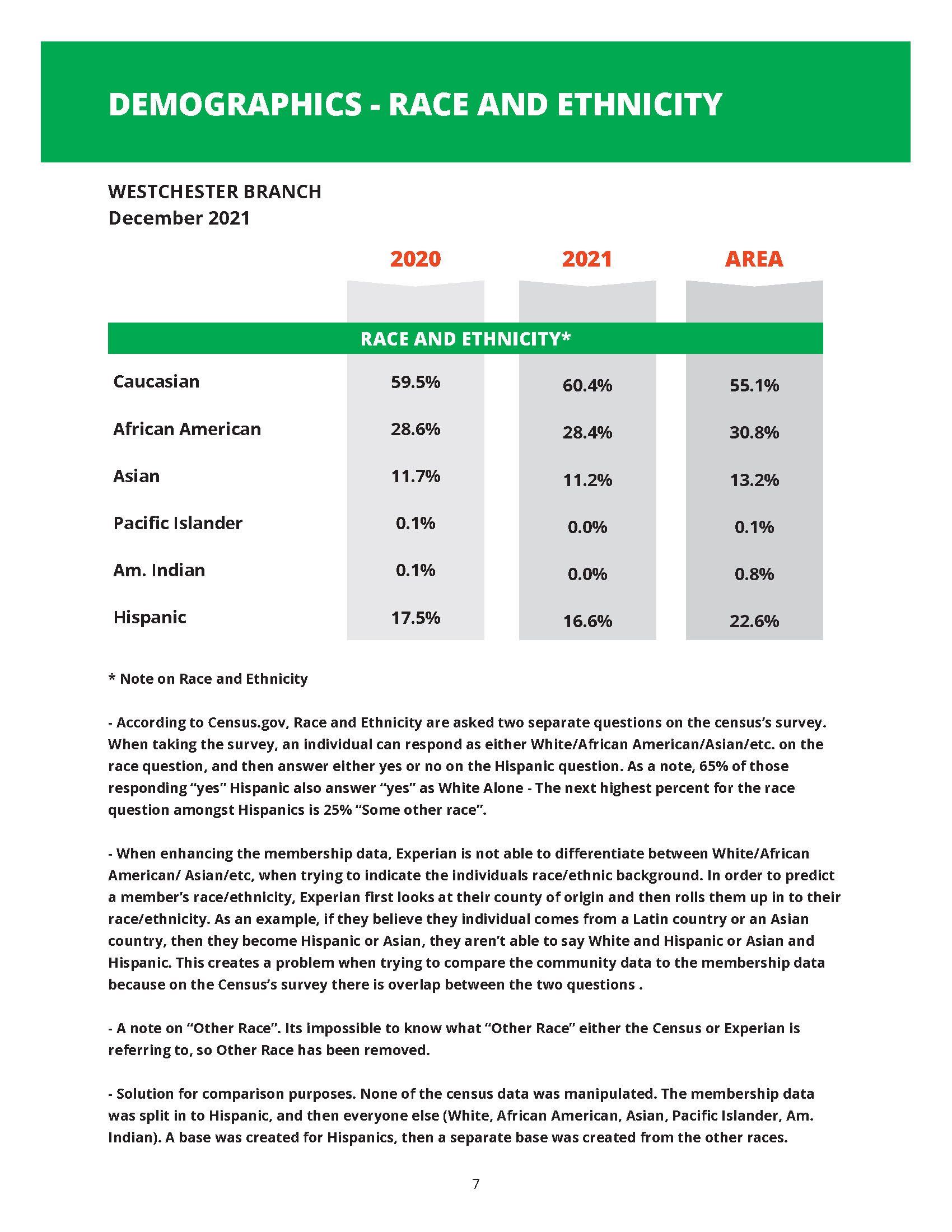 PMA sample summary of member demographics