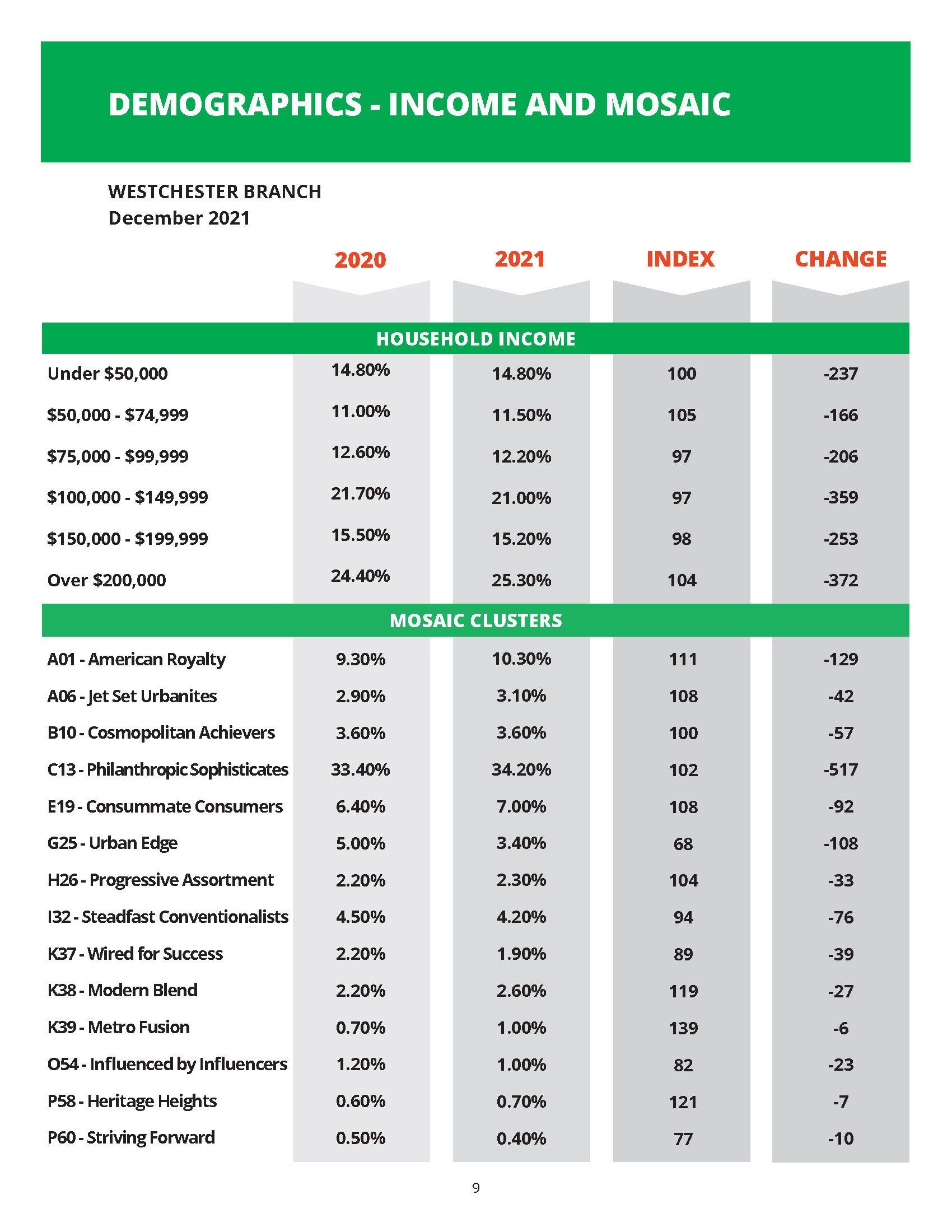 PMA sample summary of member demographics