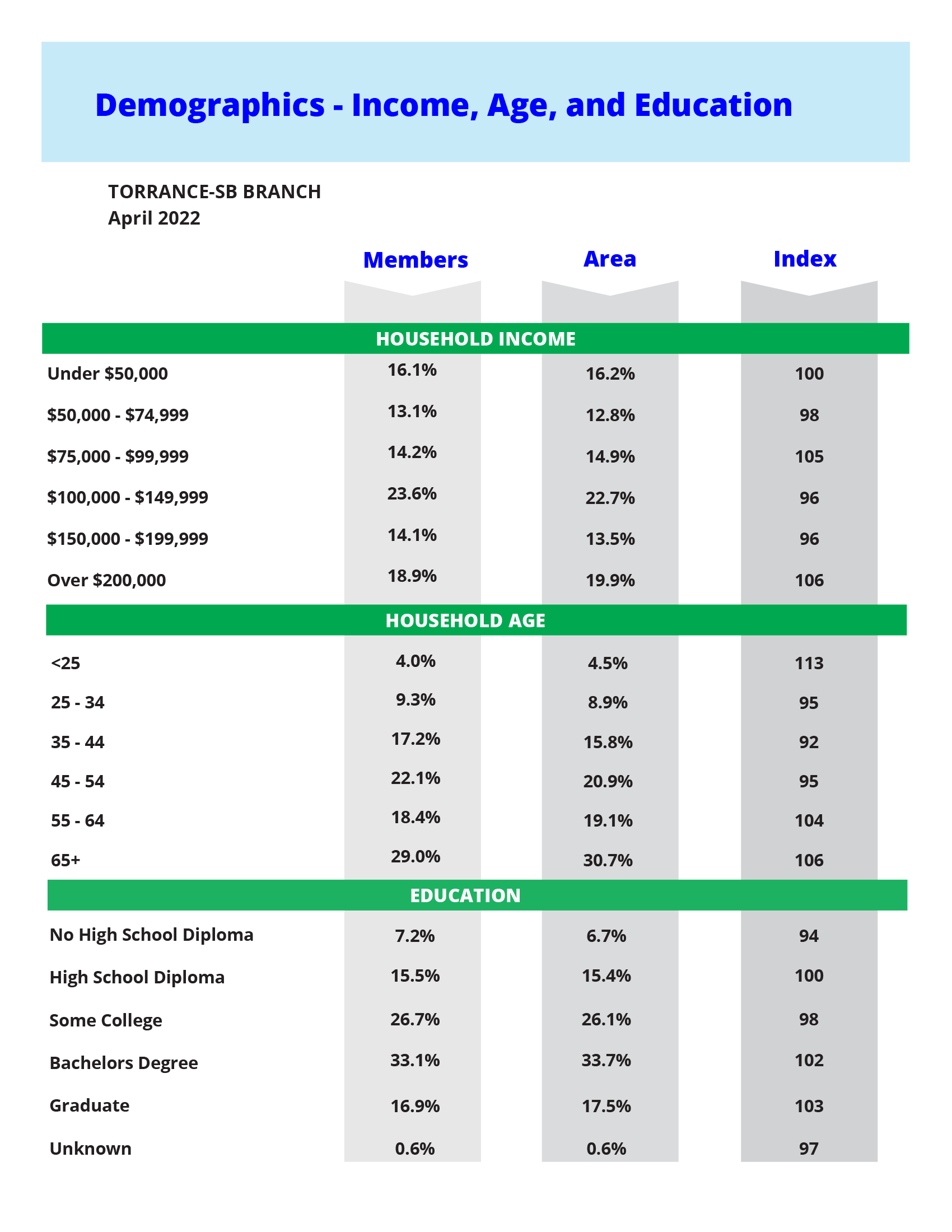 Primary market area scores 