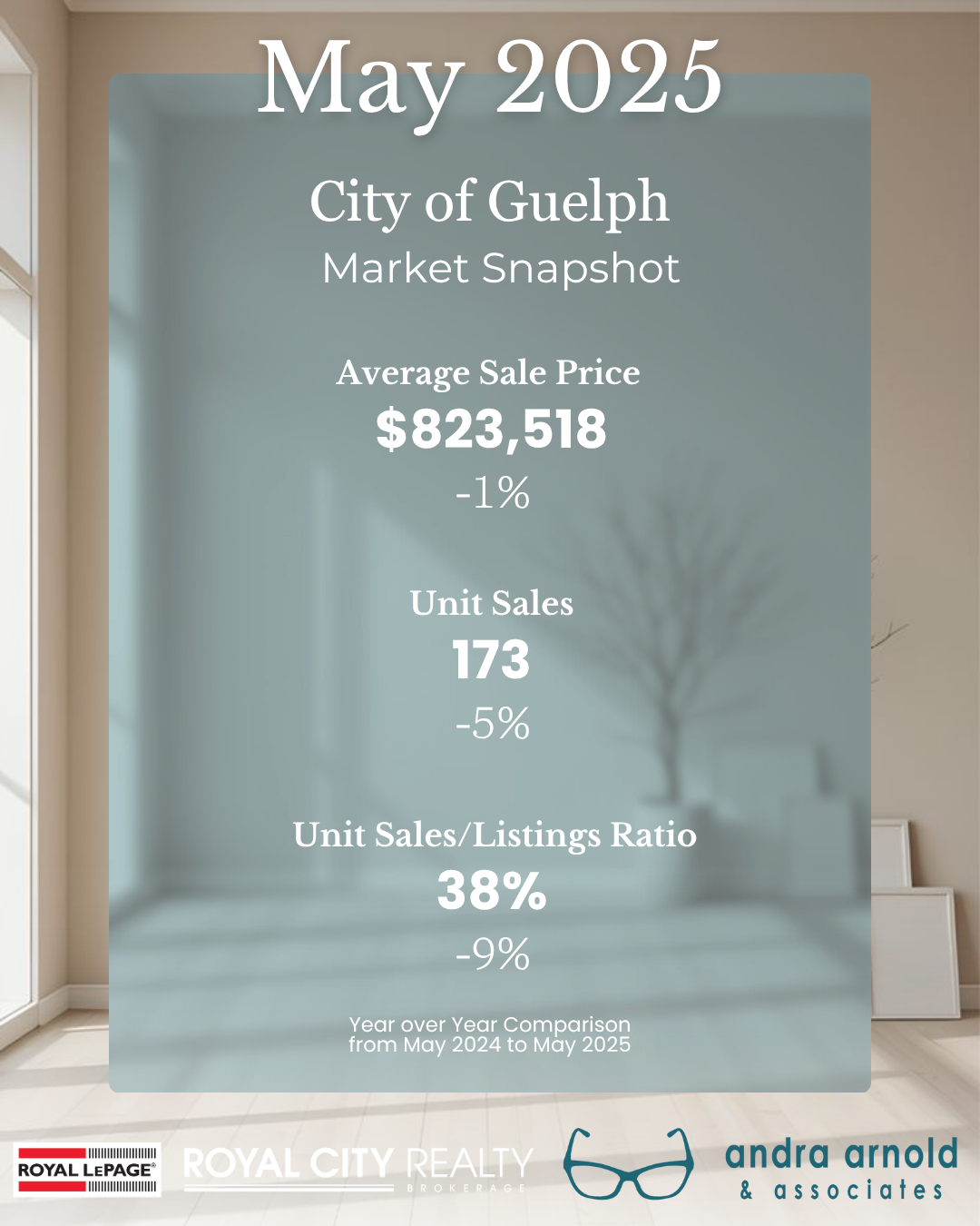 A city of guelph real estate market update for july 2024