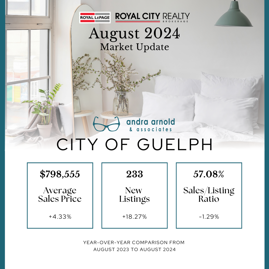 A city of guelph real estate market update for july 2024