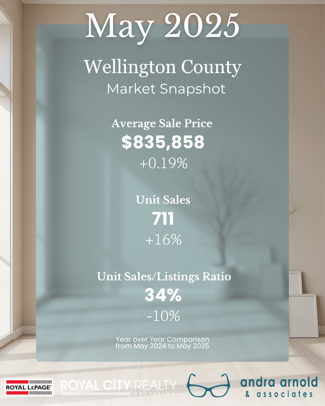 A real estate market update for centre wellington for july 2024