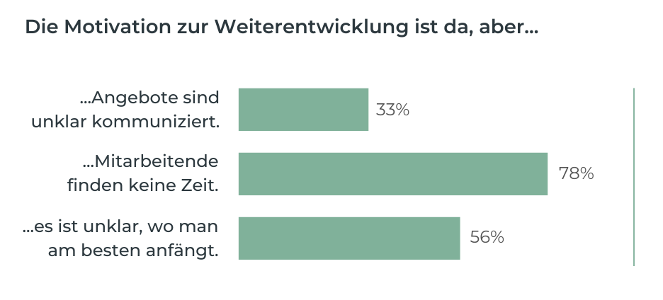 Die Motibation zur Weiterentwicklung ist da, aber
- Angebote sind unklar kommuniziert sagen 33 %
- Mitarbeitende finden keine Zeit sagen 78 %
- es ist unklar, wo man am besten anfängt sagen 56 %