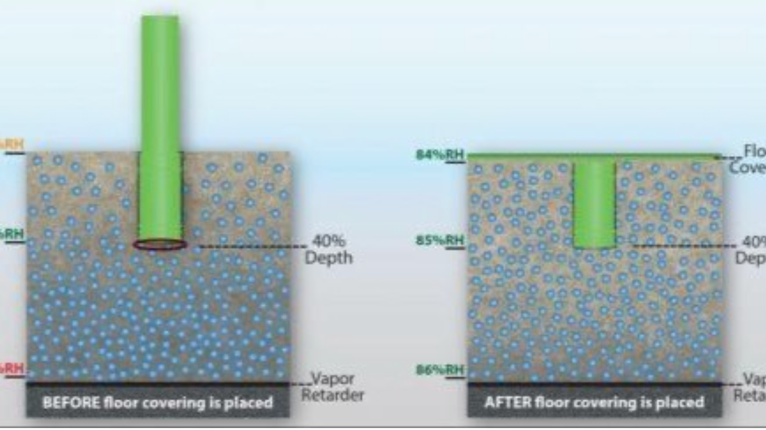 Diagram showing moisture levels in a concrete slab before and after floor covering installation. Blue dots represent moisture.