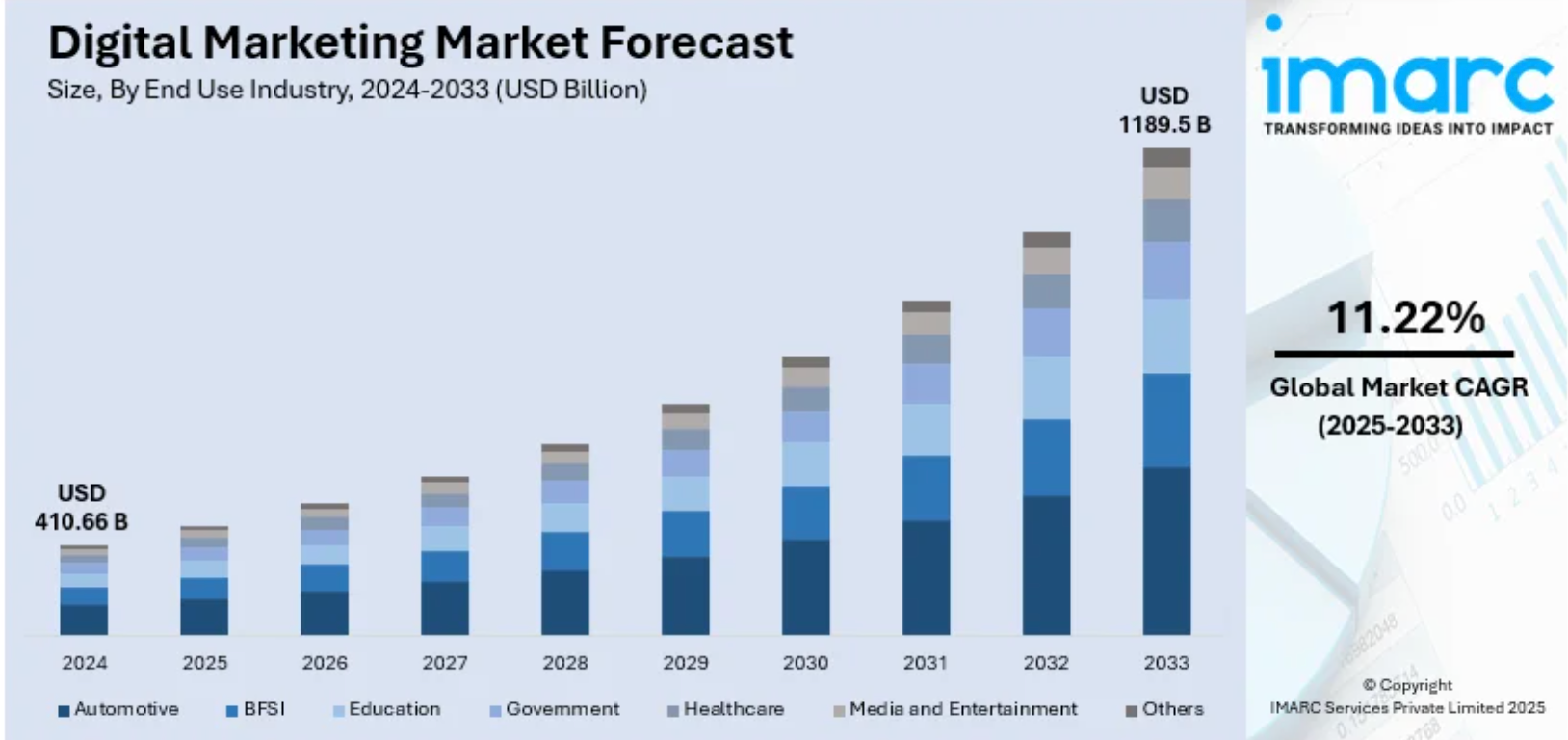 Stacked bar chart showing global digital marketing market growth from USD 410.66 billion in 2024 to a projected USD 1189.5 billion in 2033, with contributions from industries such as automotive, BFSI, education, government, healthcare, media, and others.