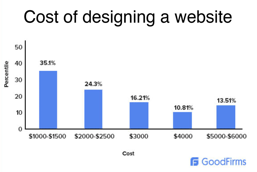 Cost of designing a website graph