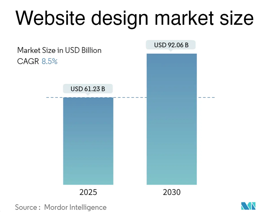 Design Industry Statistics